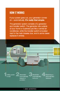Generac generator infographic